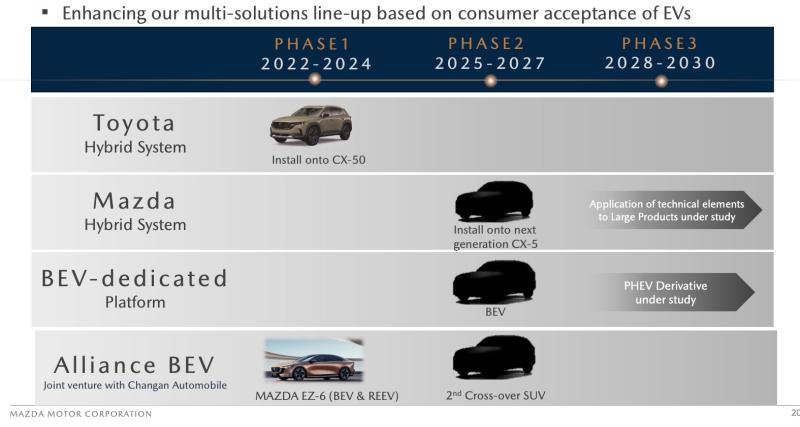 Mazda confirme un futur CX-5 et une nouvelle génération de moteurs hybrides - Futur Mazda CX-5